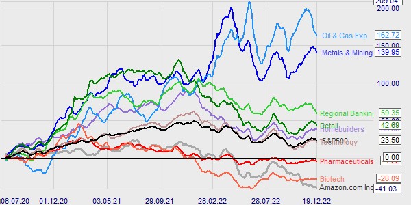 The relative performance of a stock versus the market index and various sectors.