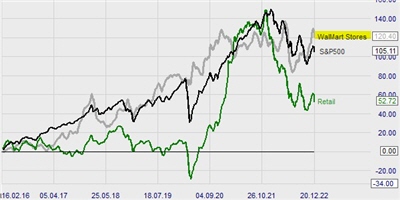 The relative performance of a stock versus the market index and various sectors.