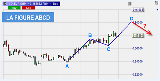 L'outil ABCD sur NanoTrader.