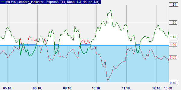 The Vortex Iceberg indicator.