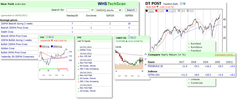 Automatische Technische Analyse.