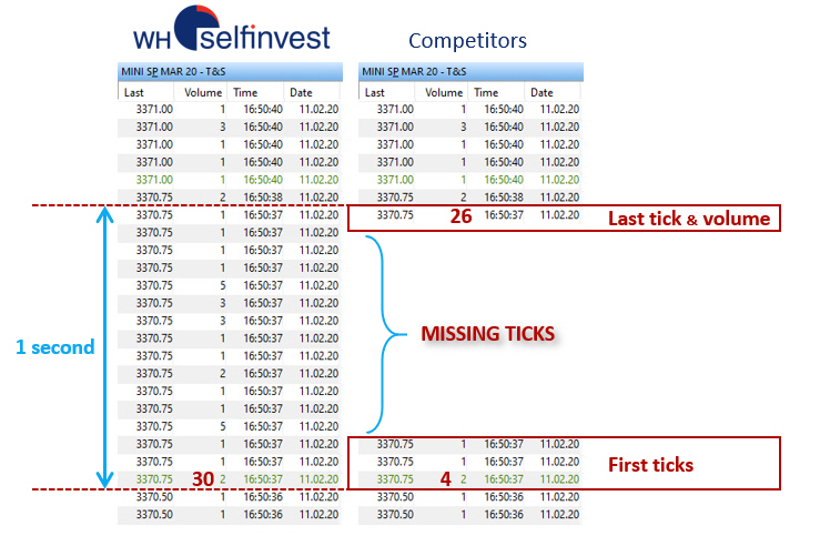 Tick-by-tick Daten unterscheiden sich deutlich von halbsekündliche Snapshot-Daten für Futures.