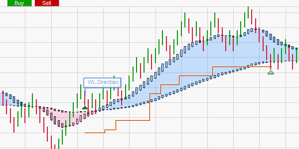 Le système de money management stop WL Triads.