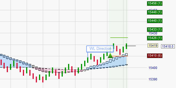 The WL Ladder Exit money management system in the WL Timm system.