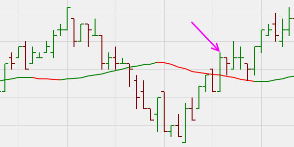 A bar chart for traders.