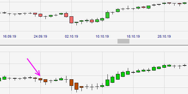 Heikin Ashi charts in der trading-Plattform.