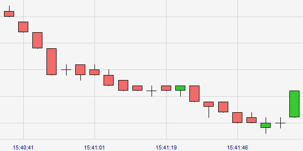 Tick-Charts werden erklärt