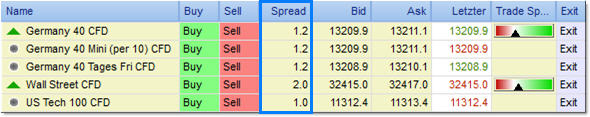 Bester DAX Spread.