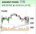 Morning Doji Star