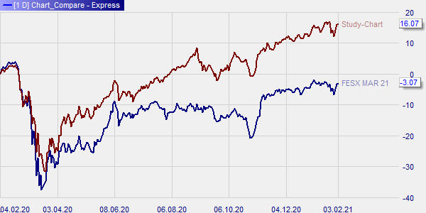 Dieses Tool erlaubt es dem Trader, die Performance von zwei Instrumenten zu vergleichen