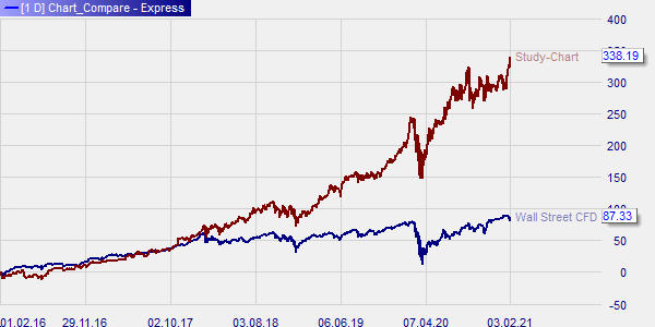 Microsoft versus the market.