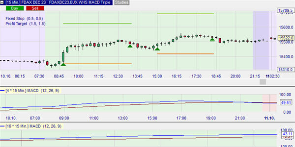 Trade the free MACD Triple trading strategy.