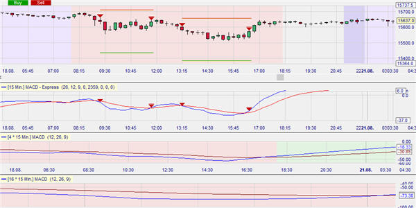 Trading strategy: MACD Triple.