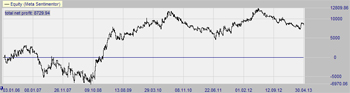 Trading Strategie: MACD Triple