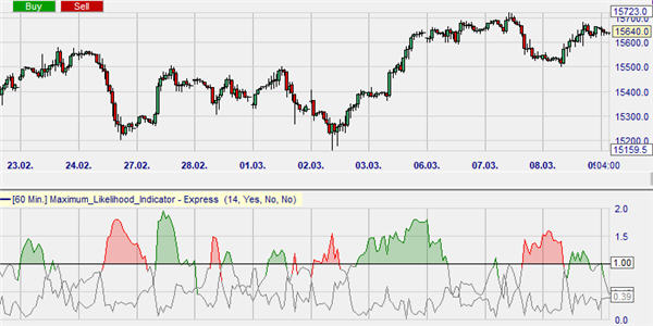 Technical analysis example of the Maximum Likelihood indicator