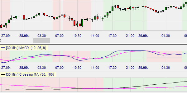 Many technical analysis indicators are combined into one single opinion.