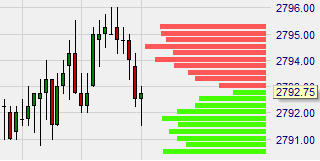 Les ordres sur futures sont visibles sur le graphique.