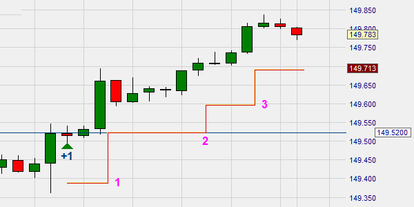 Trading: het BETrail stop order.