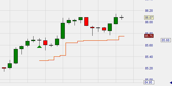 Trading; het kasedev stop order.