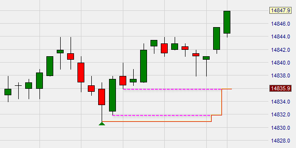 Der Perioden High-Low Stop in praktischer Anwendung