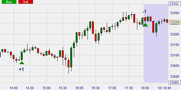 Closing a trading position at a particular time.