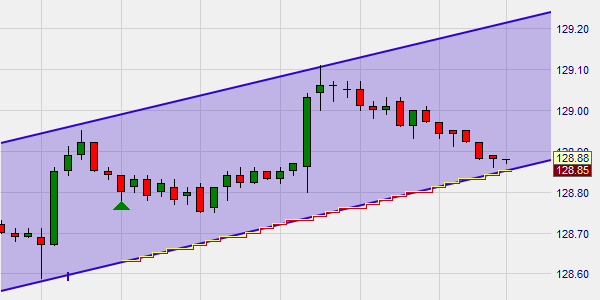 Place a stop order on a trendline or a trend channel.