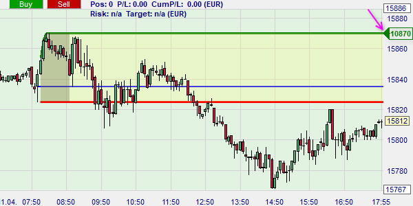 Dieses Beispiel zeigt den DAX mit einem positiven Trend (grüner Charthintergrund).