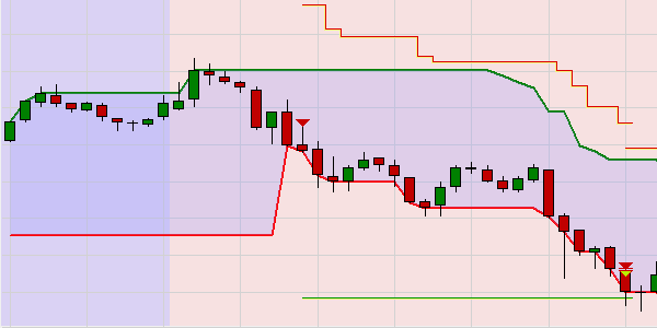 Free trading strategies: Break-out SuperTrend indicator, short sell.