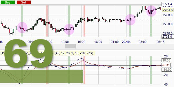 The Stochastic MACD indicator