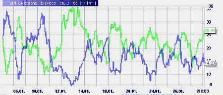 Trading Strategie: DMI Divergenz