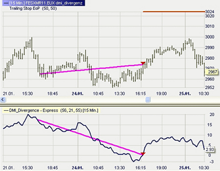 Trading Strategie: DMI Divergenz