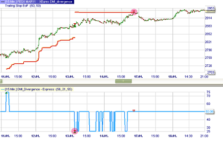 Trading strategy: DMI Divergence