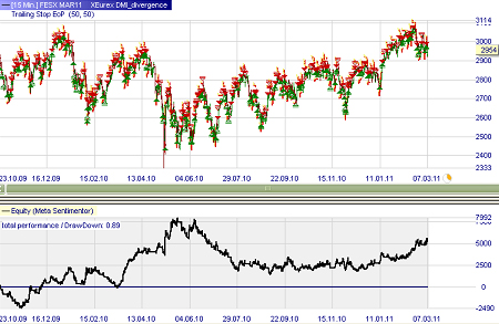 Trading Strategie: DMI Divergenz