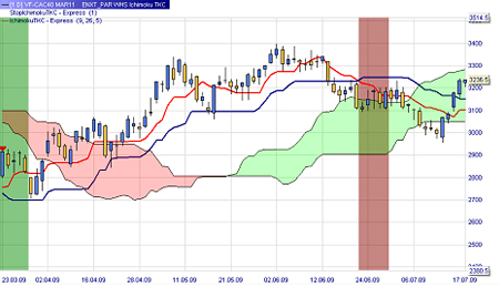 Trading Strategie: Ichimoku Kumo Breakout