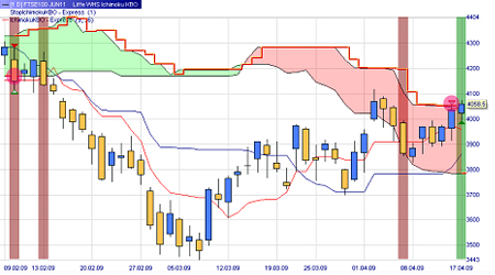 Trading strategy: Ichimoku KBO