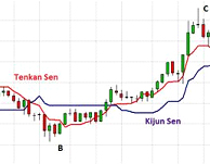 Trading strategy: Ichimoku KBO