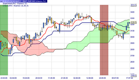 The Kumo cloud in the Ichimoku system.