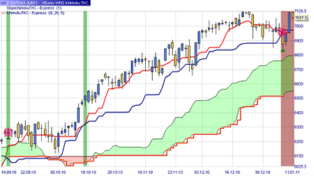 Trading Strategie: Ichimoku TKC