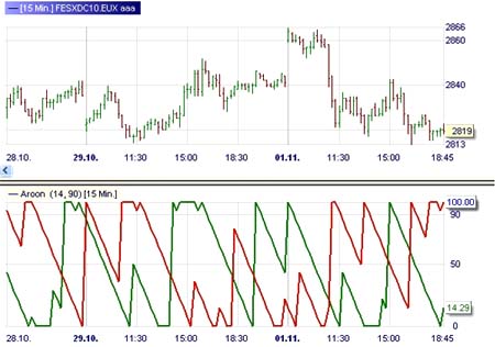 Trading Strategie: Aroon-Markt Divergenz