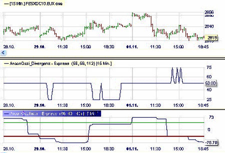 Trading Strategie: Aroon-Markt Divergenz