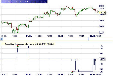 Trading strategy: Divergence Aroon-Market