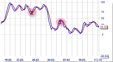 Trading strategy: Centre of Gravity - Belkhayate