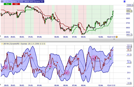 Trading strategy: Dynamic RSI