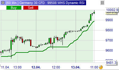 Trading strategy: Dynamic RSI