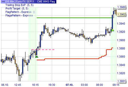 Trading strategy: Flag Pattern