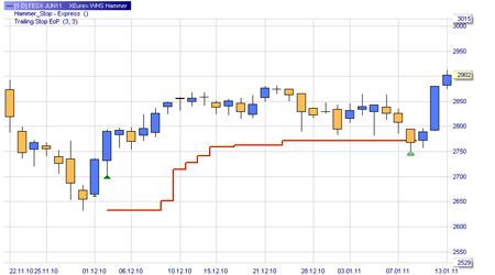 Trading Strategie: Hammer