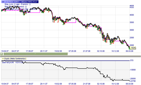 Trading Strategie: HOLP (Kauf Signale)