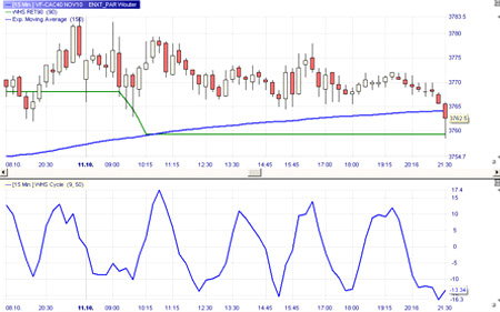 Trading Tools: Lefort Indikatoren