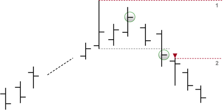 Trading strategy: LOHP (short sell signals)