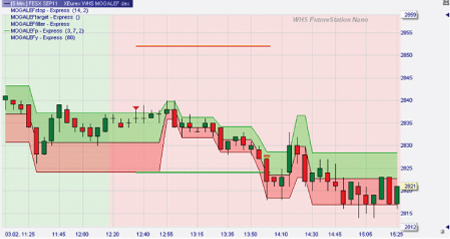 Stratégie de trading : Bandes de Mogalef